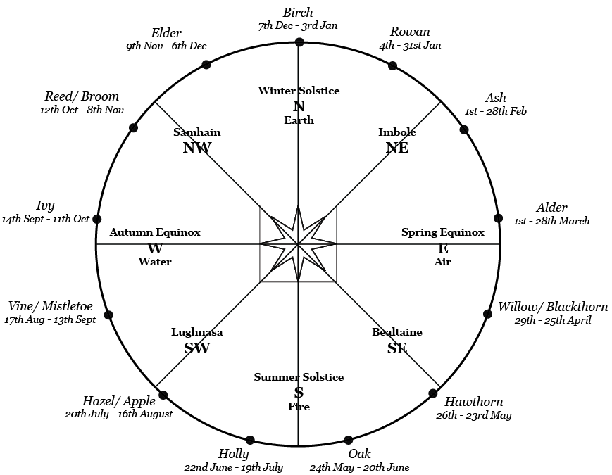 The Celtic Tree Calendar Today